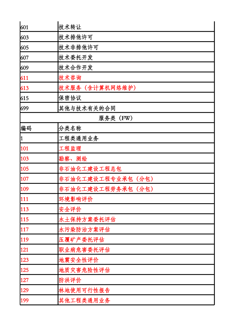 中石化合同類別代碼表解析 聚焦技術交流合同